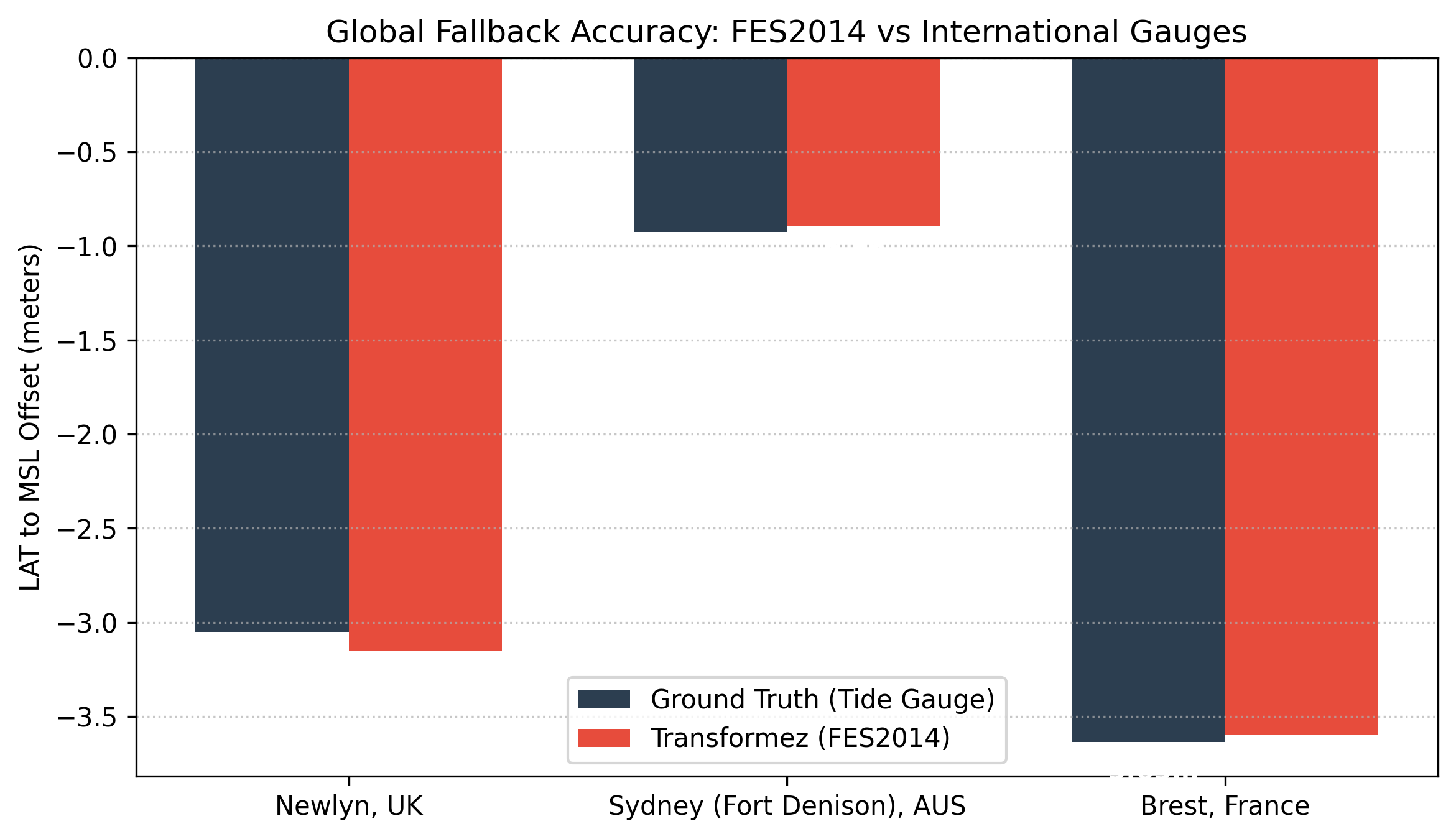 International Gauges