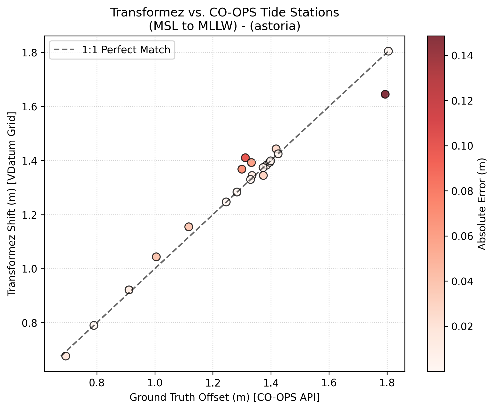 Astoria Validation