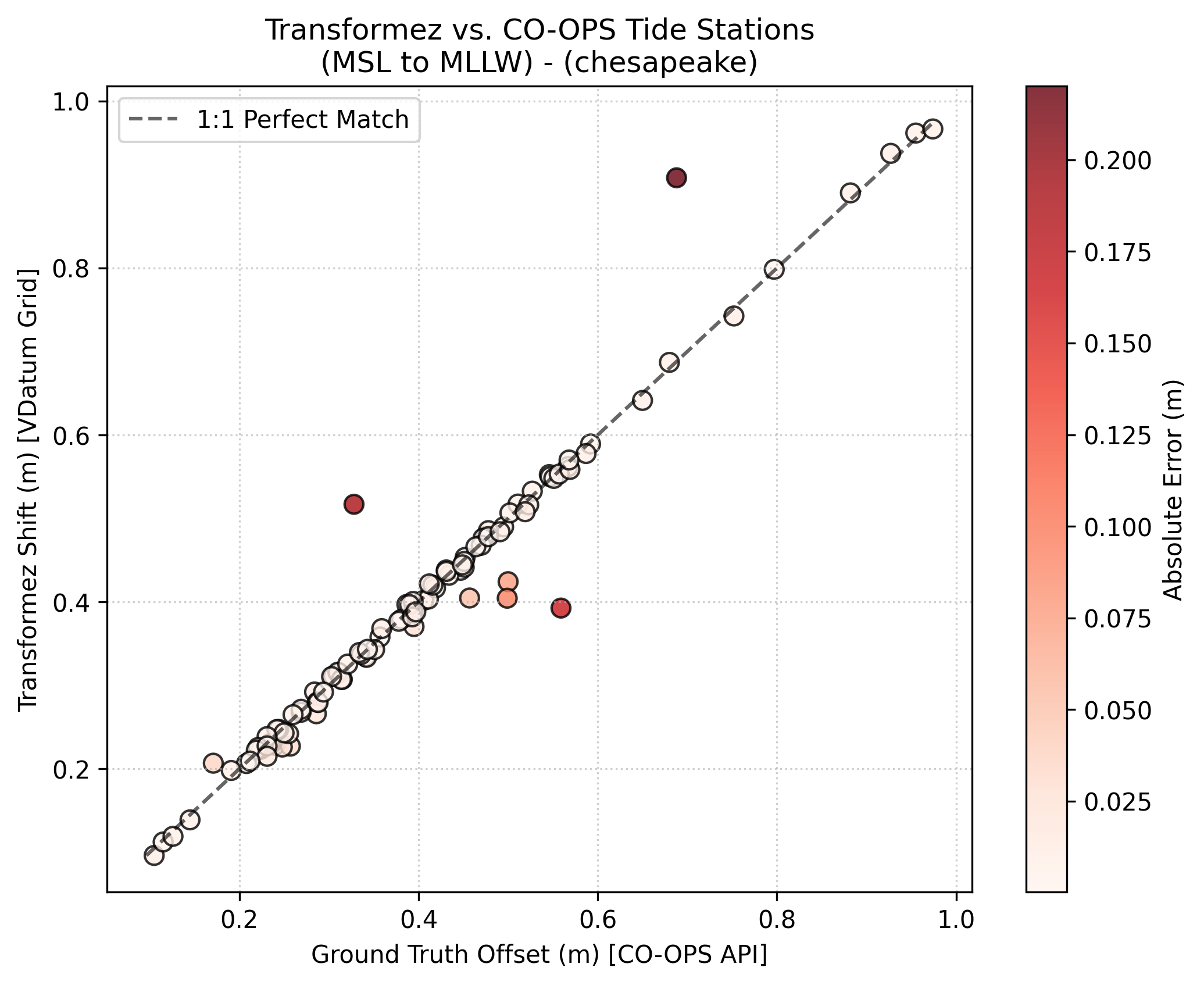 Chesapeake Bay Validation