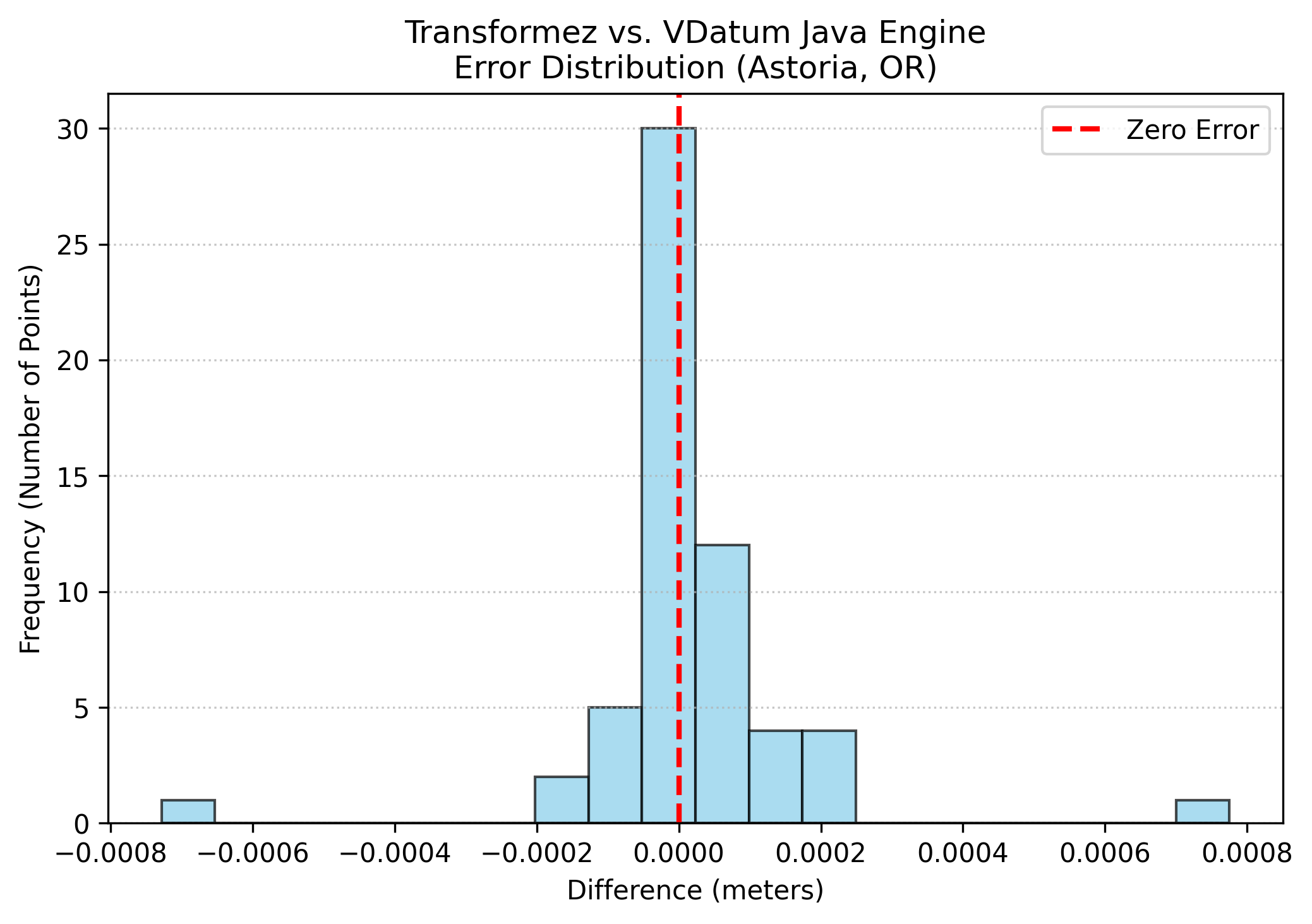 VDatum Error Histogram