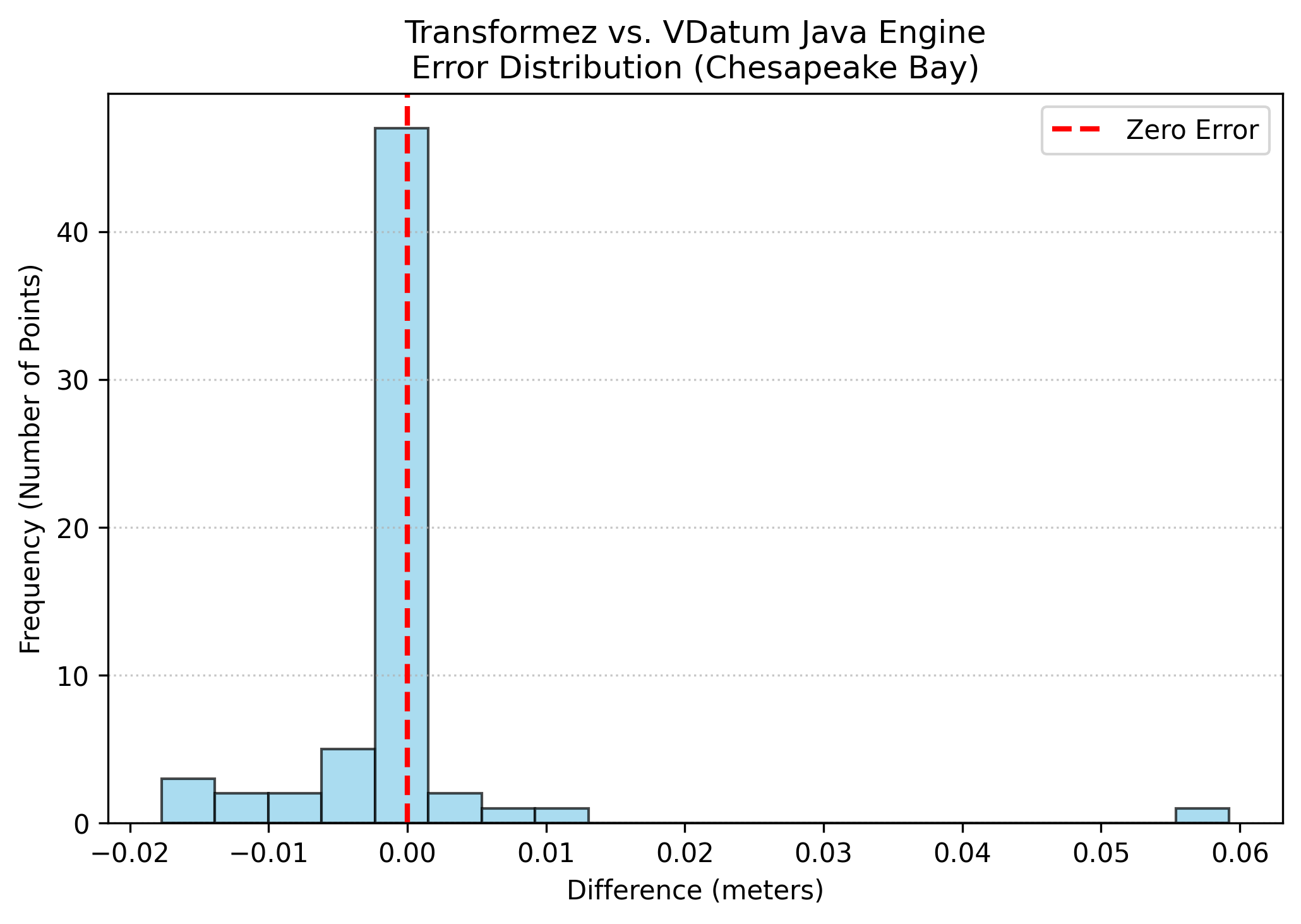 VDatum Error Histogram