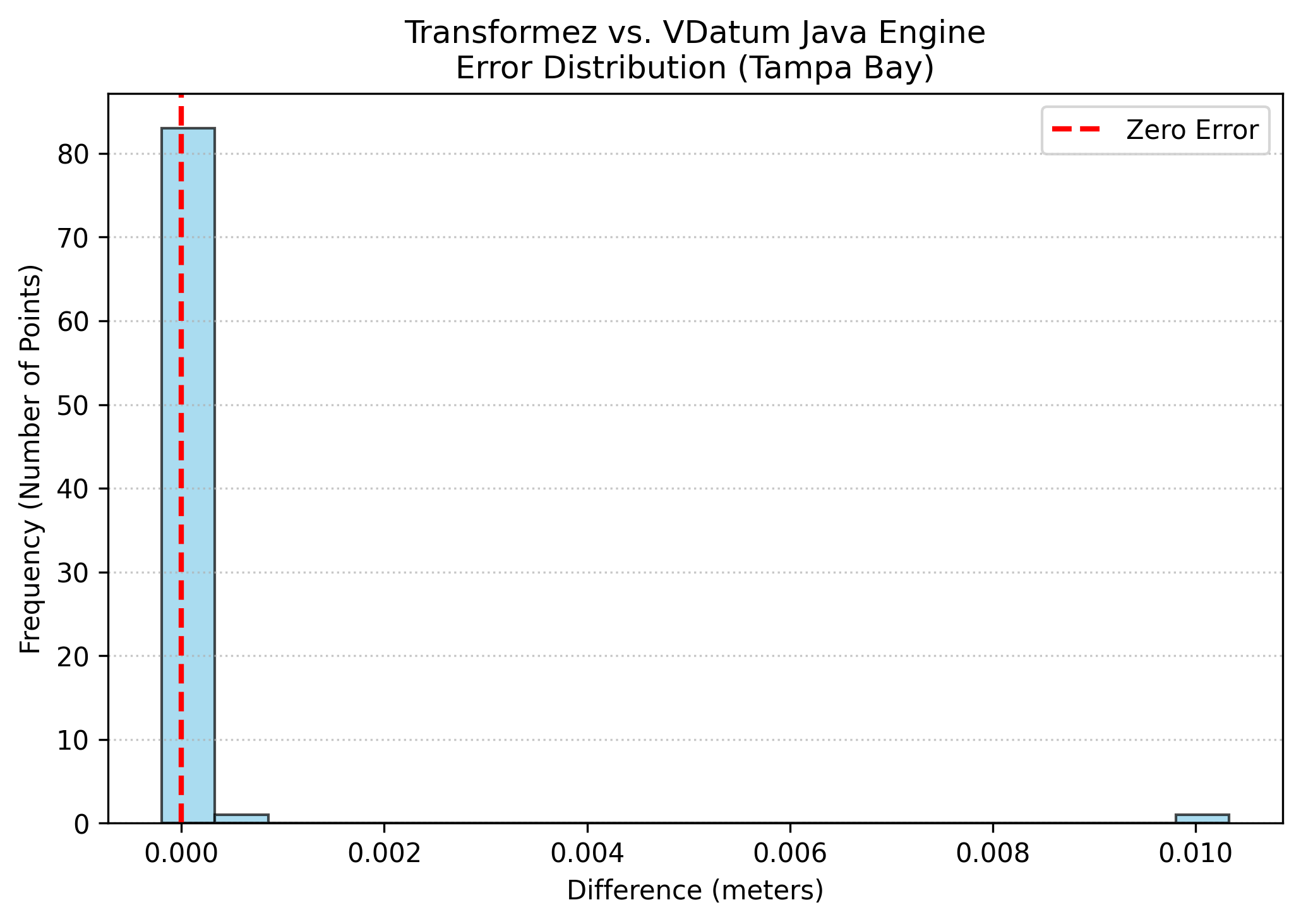 VDatum Error Histogram